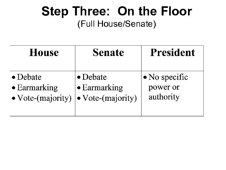 Step Three: On the Floor (Full House/Senate) 