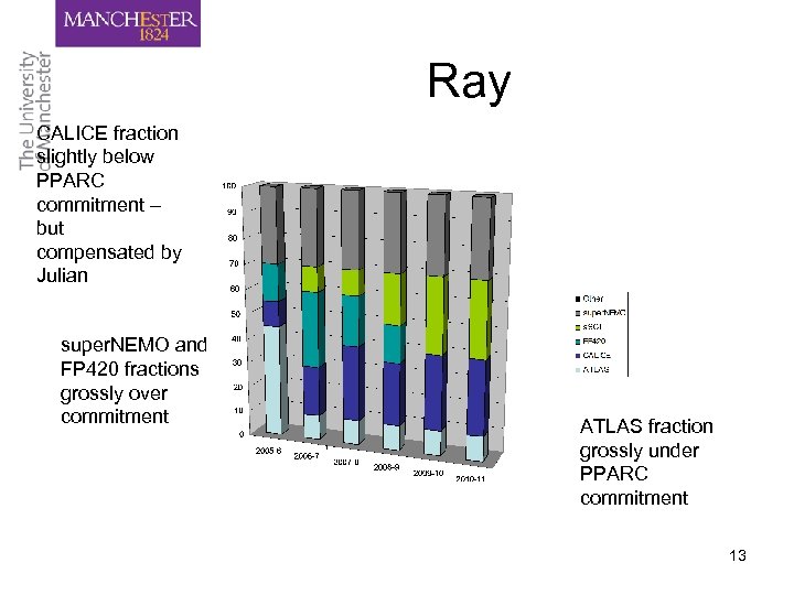 Ray CALICE fraction slightly below PPARC commitment – but compensated by Julian super. NEMO