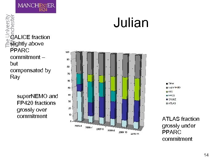 Julian CALICE fraction slightly above PPARC commitment – but compensated by Ray super. NEMO