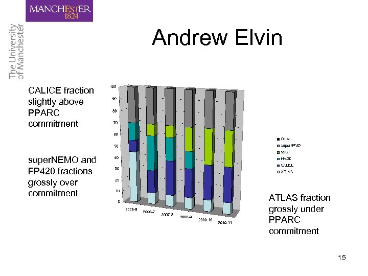 Andrew Elvin CALICE fraction slightly above PPARC commitment super. NEMO and FP 420 fractions