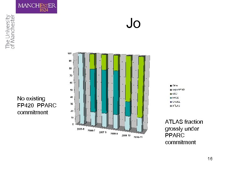 Jo No existing FP 420 PPARC commitment ATLAS fraction grossly under PPARC commitment 16