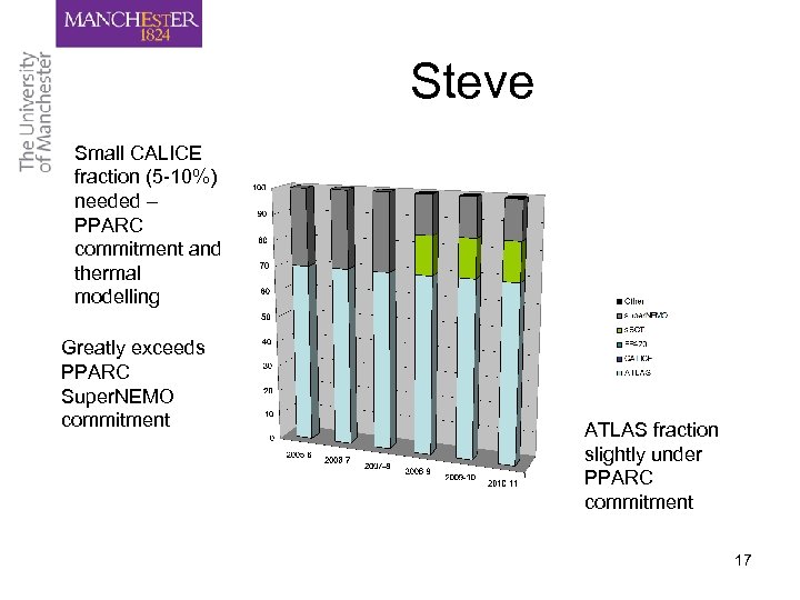 Steve Small CALICE fraction (5 -10%) needed – PPARC commitment and thermal modelling Greatly