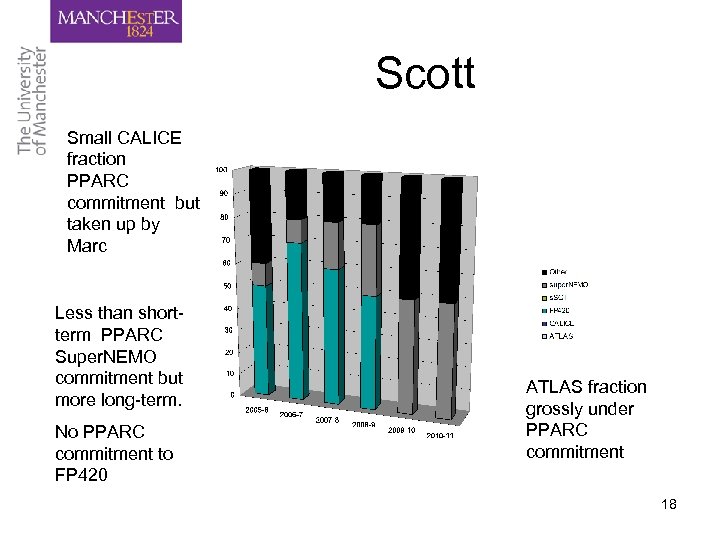 Scott Small CALICE fraction PPARC commitment but taken up by Marc Less than shortterm