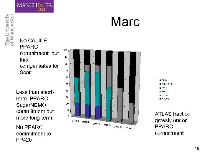 Marc No CALICE PPARC commitment but this compensates for Scott Less than shortterm PPARC