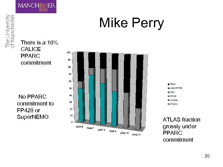 Mike Perry There is a 10% CALICE PPARC commitment No PPARC commitment to FP