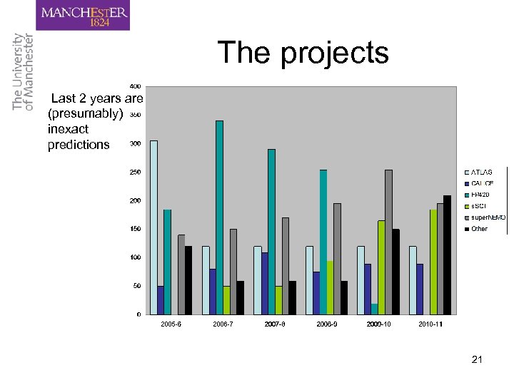 The projects Last 2 years are (presumably) inexact predictions 21 