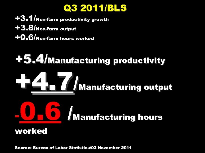 Q 3 2011/BLS +3. 1/Non-farm productivity growth +3. 8/Non-farm output +0. 6/Non-farm hours worked