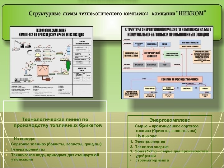 Технологическая линия по производству топливных брикетов 1. 2. 3. На выходе: Сортовое топливо (брикеты,