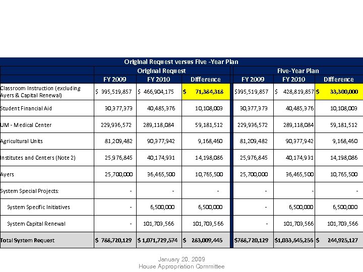  Classroom Instruction (excluding Ayers & Capital Renewal) Original Request versus Five -Year Plan