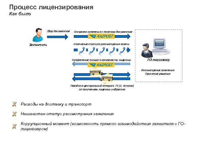Процесс лицензирования Как было Сбор документов Заявитель Отправка заявления с пакетом документов Уточнение статуса