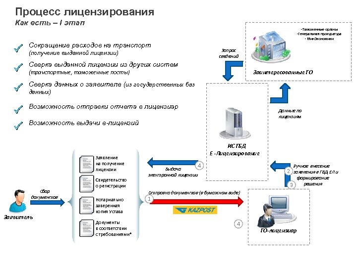 Порядок получения данных. Процесс лицензирования. Схема организации процесса лицензирования. Схема процедуры лицензирования. Процесс получения лицензии.