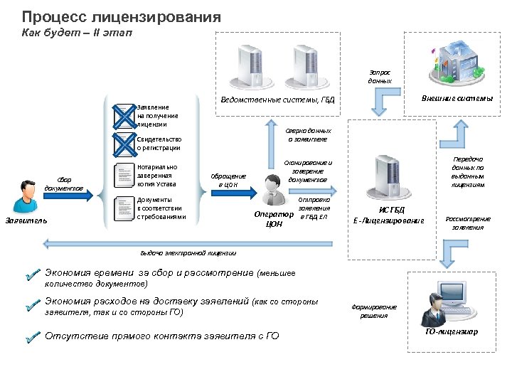 Поиск разрешительных документов. Процесс лицензирования. Процесс получения лицензии. Процессы лицензия. Организация процесса лицензирования;.