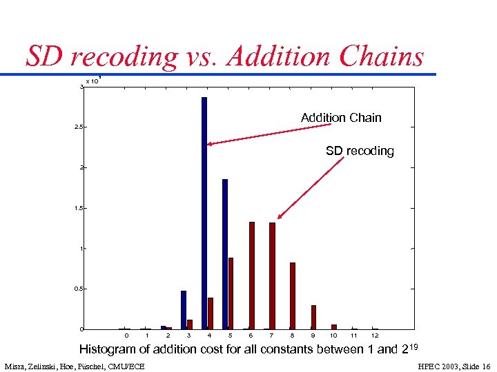 SD recoding vs. Addition Chains 3 x 10 5 Addition Chain 2. 5 SD