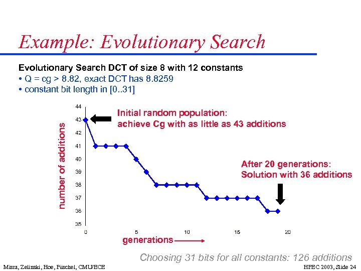 Example: Evolutionary Search number of additions Evolutionary Search DCT of size 8 with 12
