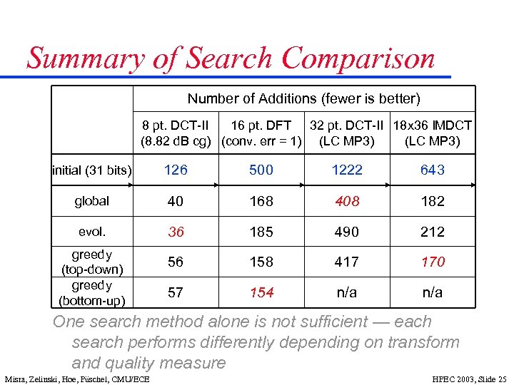Summary of Search Comparison Number of Additions (fewer is better) 8 pt. DCT II