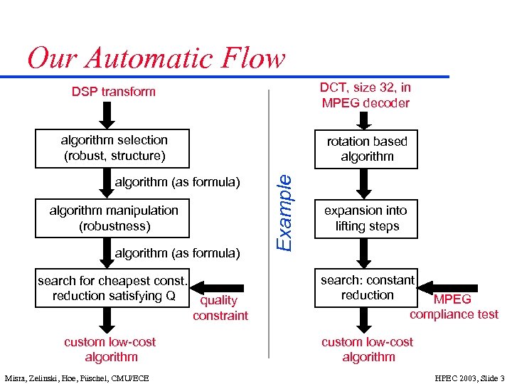 Our Automatic Flow DCT, size 32, in MPEG decoder algorithm selection (robust, structure) rotation
