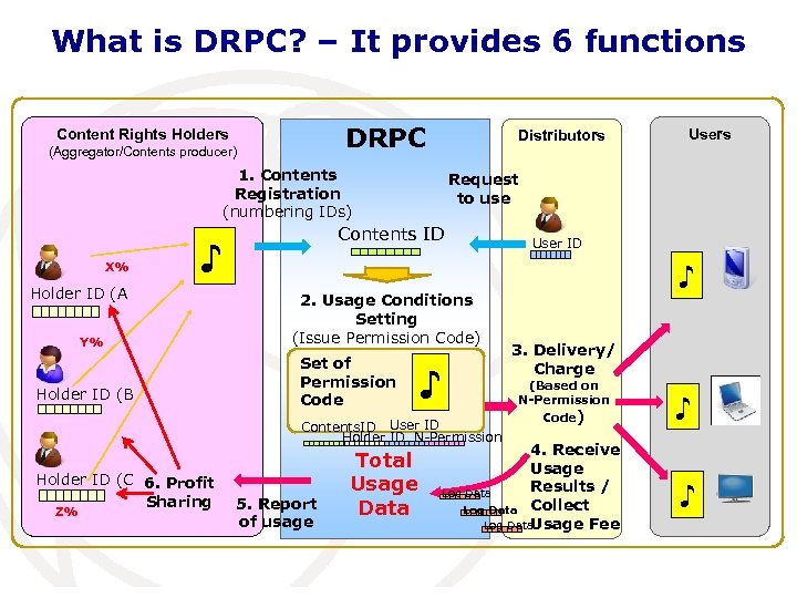 What is DRPC? – It provides 6 functions DRPC Content Rights Holders (Aggregator/Contents producer)