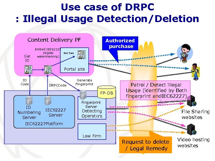 Use case of DRPC : Illegal Usage Detection/Deletion Content Delivery PF Get ID Embed