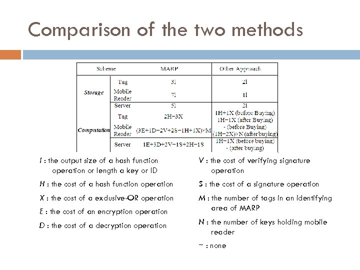 Comparison of the two methods l : the output size of a hash function