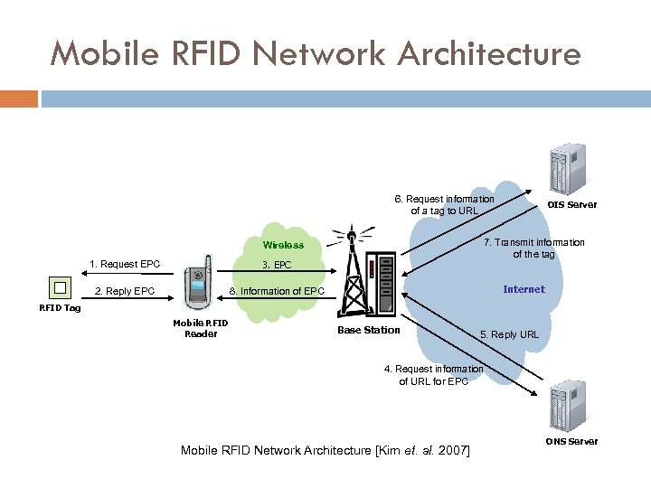 Mobile RFID Network Architecture 6. Request information of a tag to URL 7. Transmit