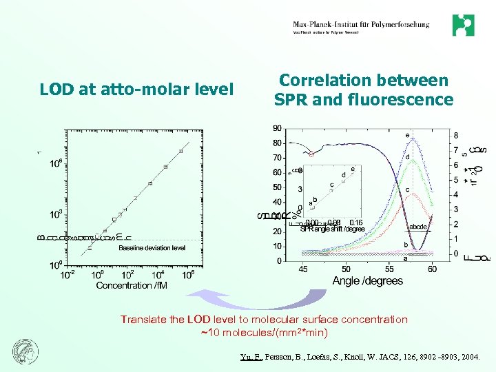 LOD at atto-molar level Correlation between SPR and fluorescence Translate the LOD level to