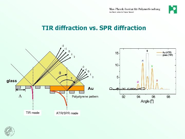 TIR diffraction vs. SPR diffraction -2 -1 0 1 2 -2 glass -1 0