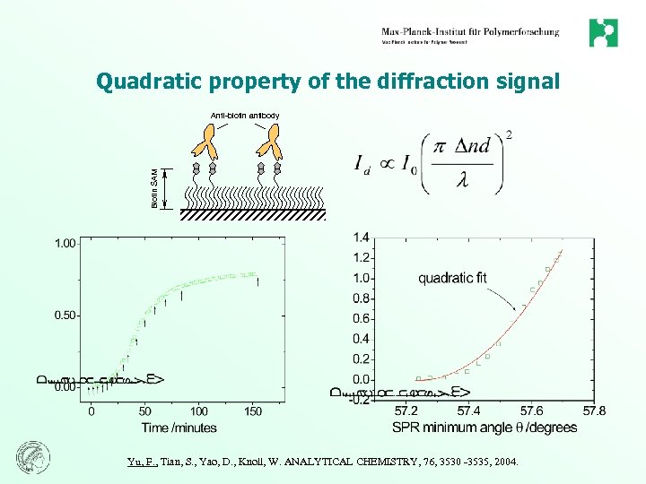 Quadratic property of the diffraction signal Biotin SAM Anti-biotin antibody Yu, F. , Tian,