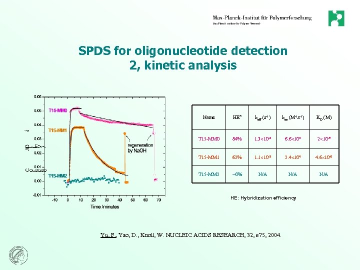 SPDS for oligonucleotide detection 2, kinetic analysis Name HE* koff (s-1) kon (M-1 s-1)