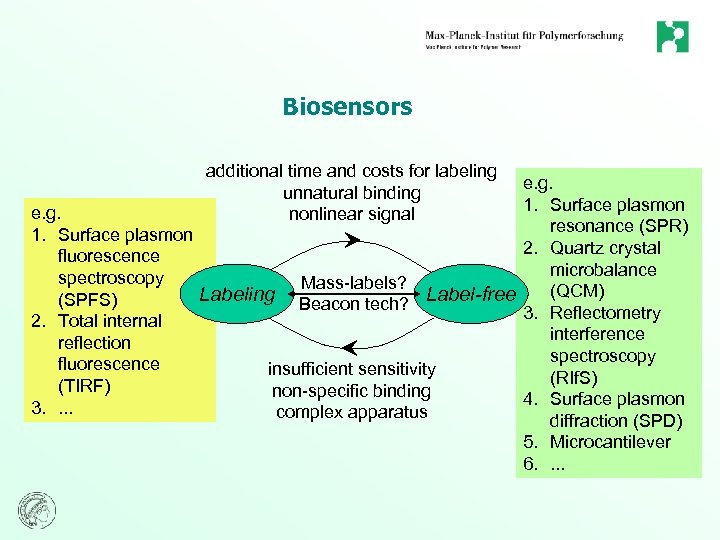 Biosensors additional time and costs for labeling unnatural binding nonlinear signal e. g. 1.