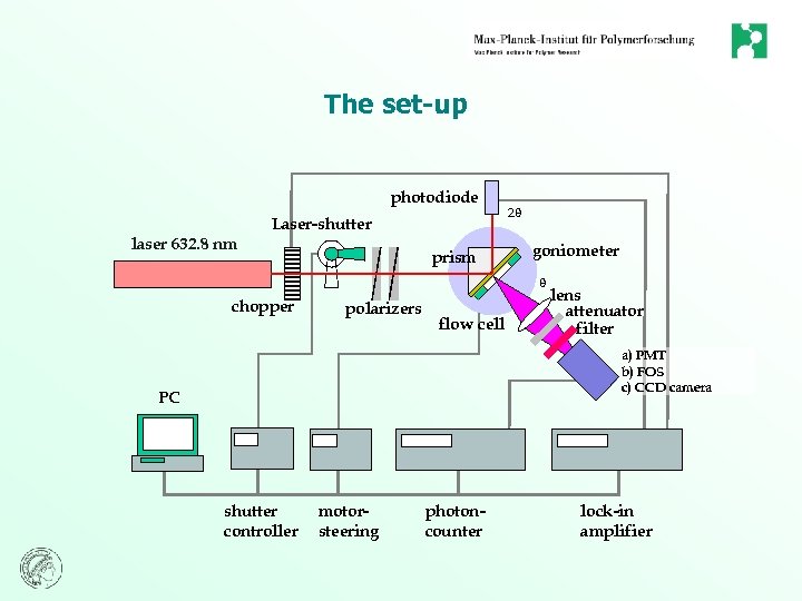 The set-up photodiode Laser-shutter laser 632. 8 nm prism 2 goniometer chopper polarizers flow