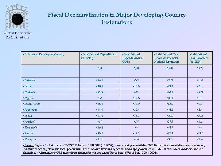 Fiscal Decentralization in Major Developing Country Federations Global Economic Policy Institute • Federation, Developing