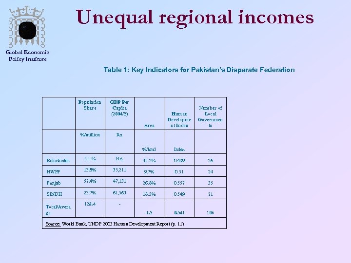 Unequal regional incomes Global Economic Policy Institute Table 1: Key Indicators for Pakistan’s Disparate