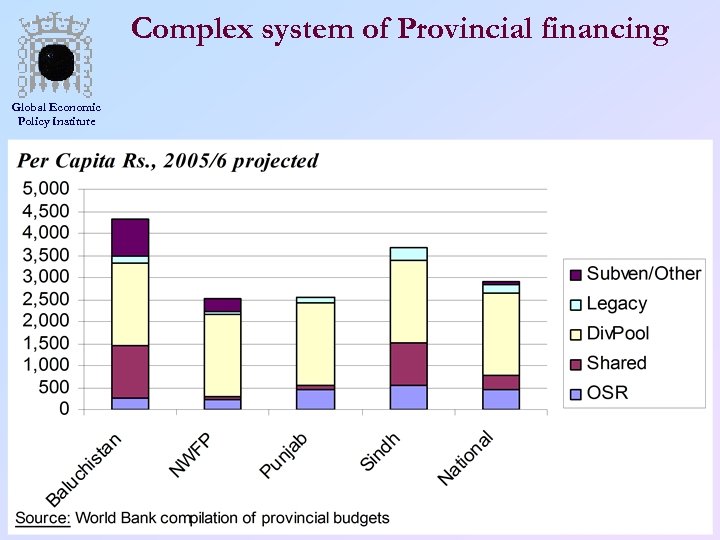Complex system of Provincial financing Global Economic Policy Institute 