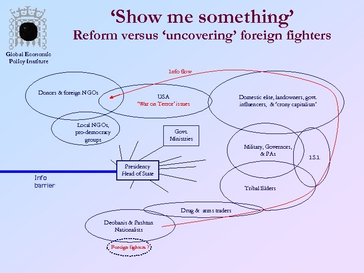 ‘Show me something’ Reform versus ‘uncovering’ foreign fighters Global Economic Policy Institute Info flow