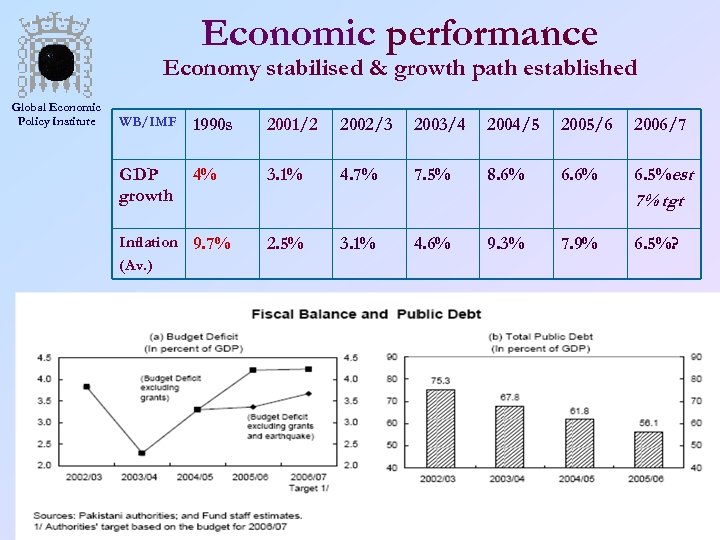 Economic performance Economy stabilised & growth path established Global Economic Policy Institute WB/IMF 1990