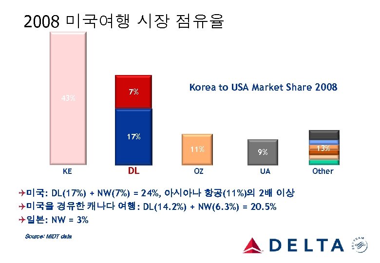 2008 미국여행 시장 점유율 43% 7% Korea to USA Market Share 2008 17% 11%