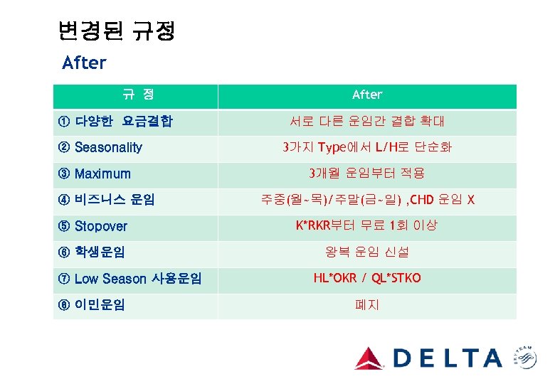 변경된 규정 After 규 정 ① 다양한 요금결합 ② Seasonality ③ Maximum ④ 비즈니스