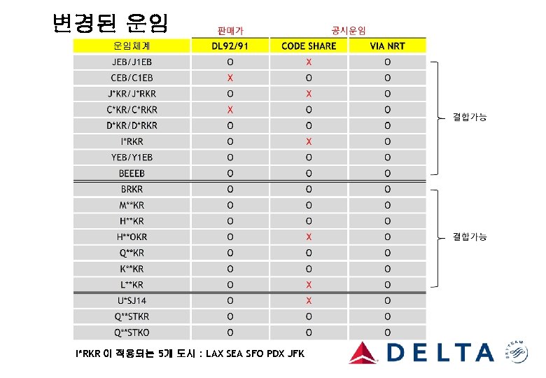 변경된 운임 I*RKR 이 적용되는 5개 도시 : LAX SEA SFO PDX JFK 