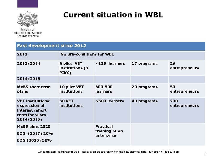 Current situation in WBL Fast development since 2012 No pre-conditions for WBL 2013/2014 6