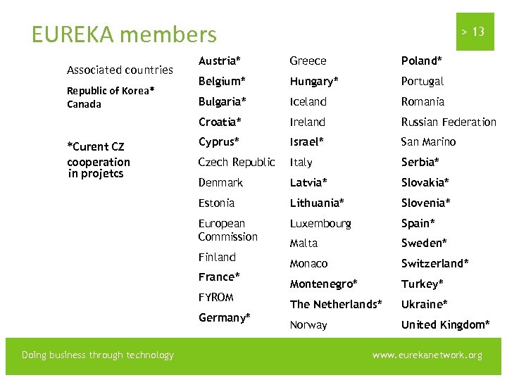 EUREKA members > 13 Poland* Belgium* Hungary* Portugal Bulgaria* Iceland Romania Ireland Russian Federation