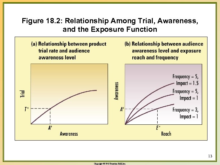 Figure 18. 2: Relationship Among Trial, Awareness, and the Exposure Function 13 Copyright ©