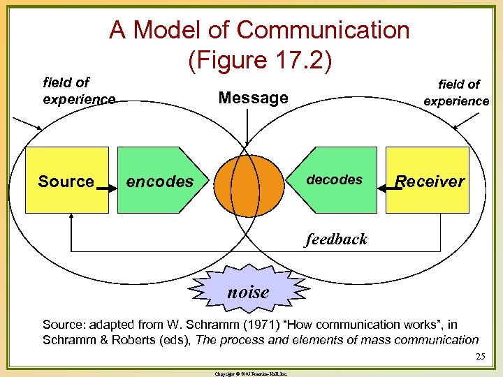 A Model of Communication (Figure 17. 2) field of experience Source field of experience