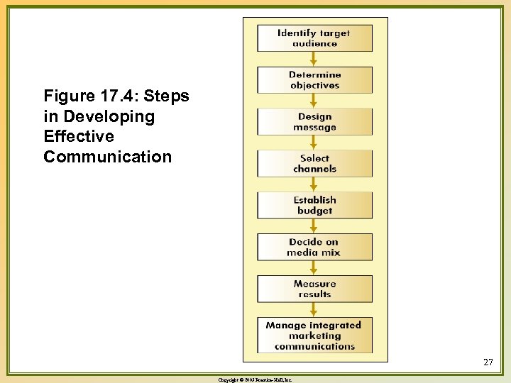Figure 17. 4: Steps in Developing Effective Communication 27 Copyright © 2003 Prentice-Hall, Inc.