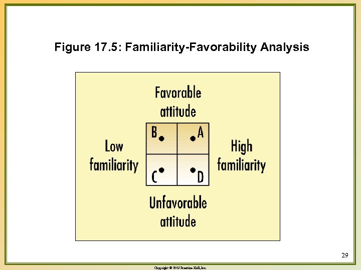 Figure 17. 5: Familiarity-Favorability Analysis 29 Copyright © 2003 Prentice-Hall, Inc. 