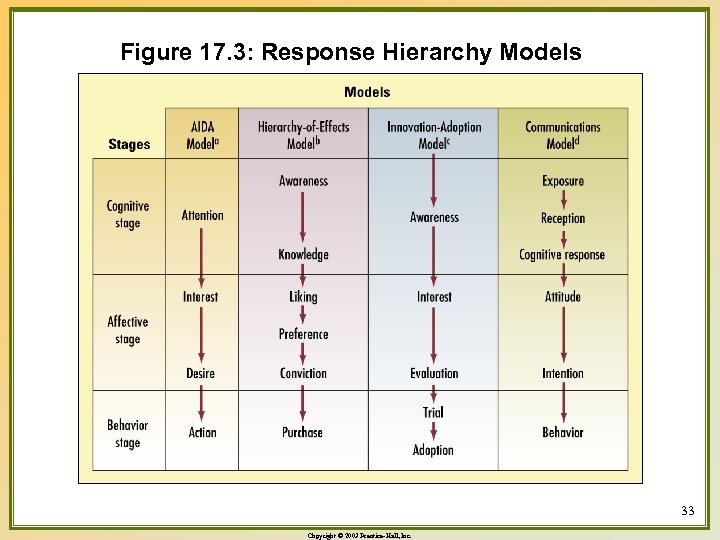 Figure 17. 3: Response Hierarchy Models 33 Copyright © 2003 Prentice-Hall, Inc. 