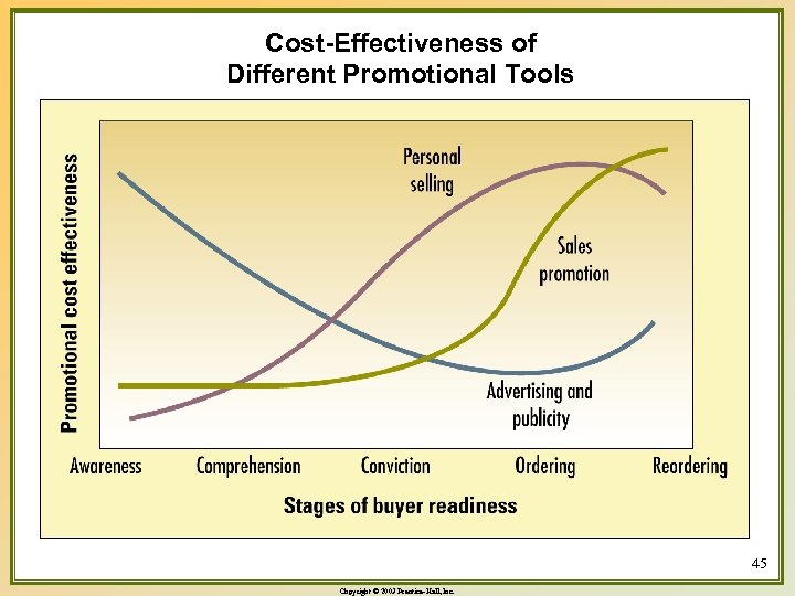 Cost-Effectiveness of Different Promotional Tools 45 Copyright © 2003 Prentice-Hall, Inc. 