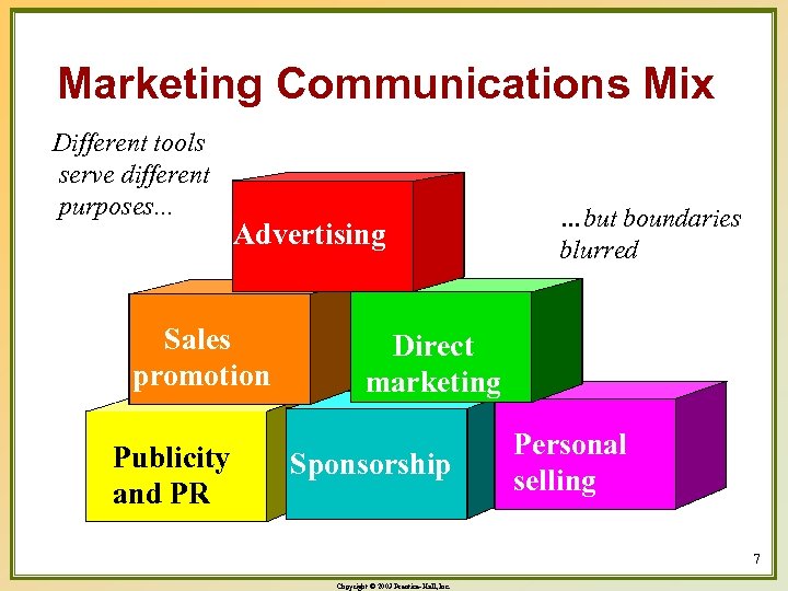Marketing Communications Mix Different tools serve different purposes. . . Advertising Sales promotion Publicity
