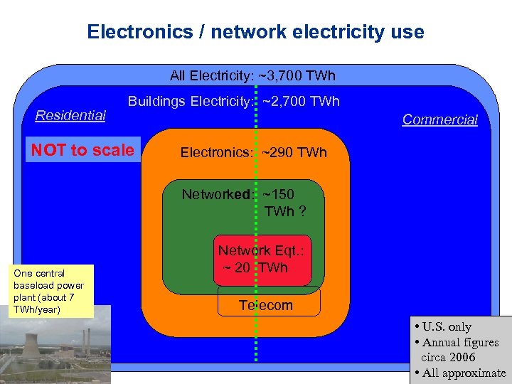 Electronics / network electricity use All Electricity: ~3, 700 TWh Residential Buildings Electricity: ~2,