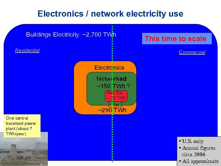 Electronics / network electricity use Buildings Electricity: ~2, 700 TWh Residential This time to
