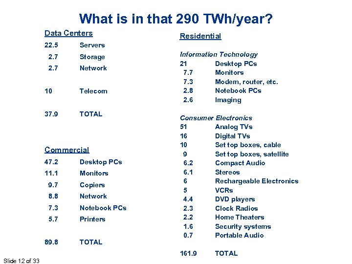 What is in that 290 TWh/year? Data Centers 22. 5 Servers 2. 7 Storage